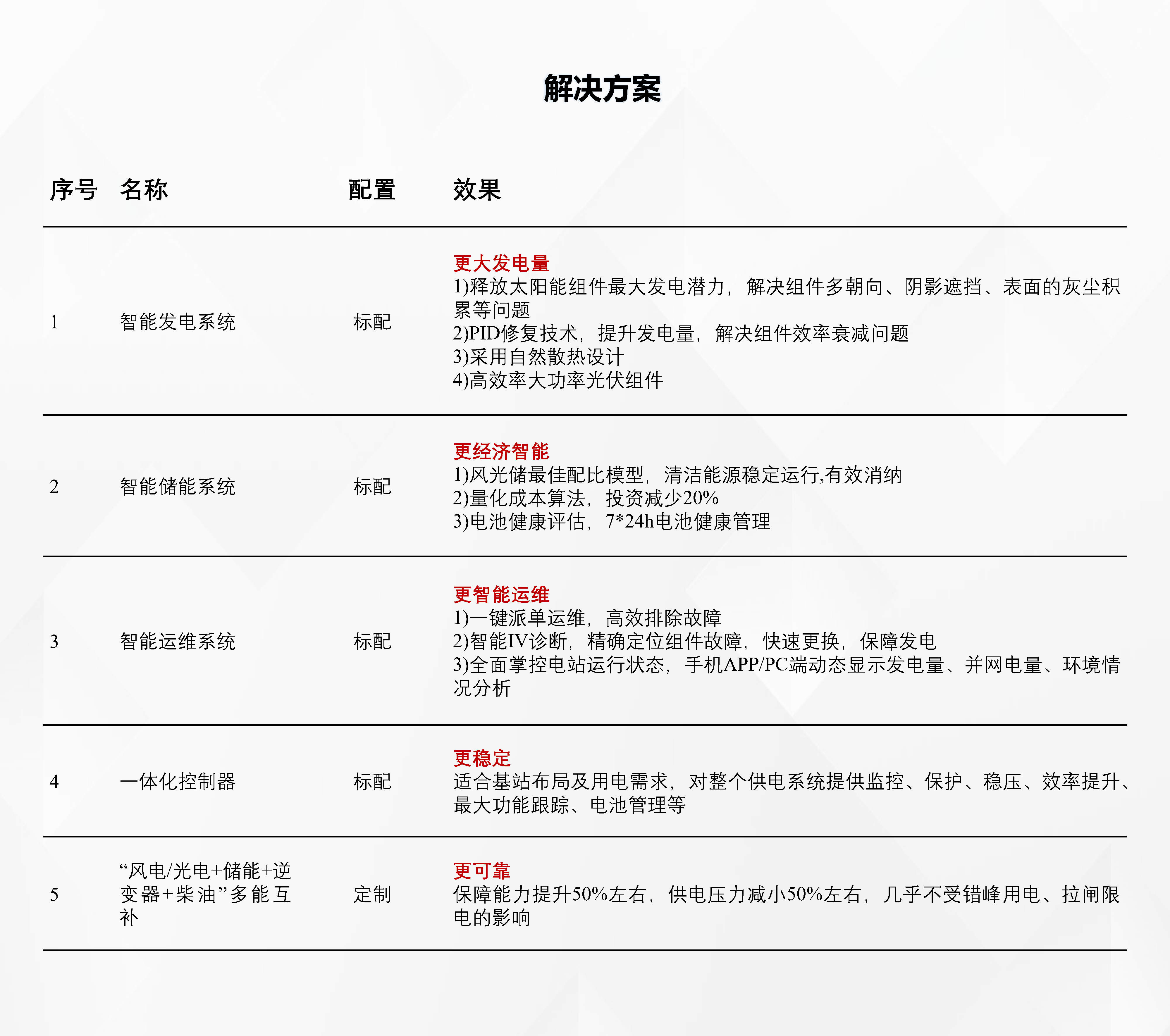 08通信新能源供电系统解决方案2022.03.3_Page2.jpg